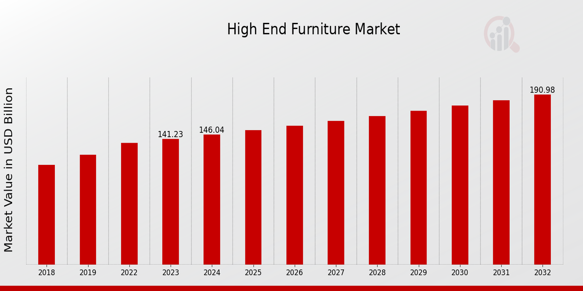 High End Furniture Market Overview