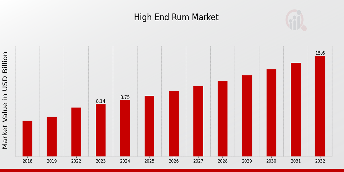 High End Rum Market Overview