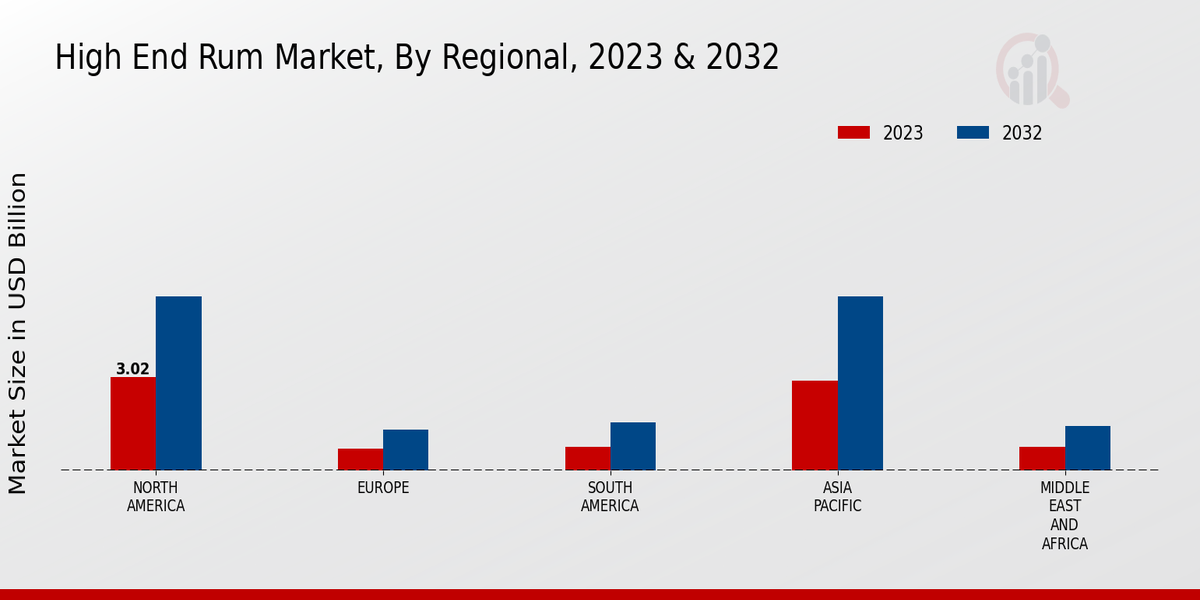 High End Rum Market Regional Insights  