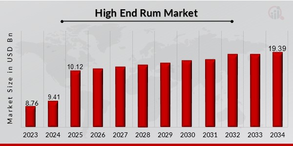 High End Rum Market Overview