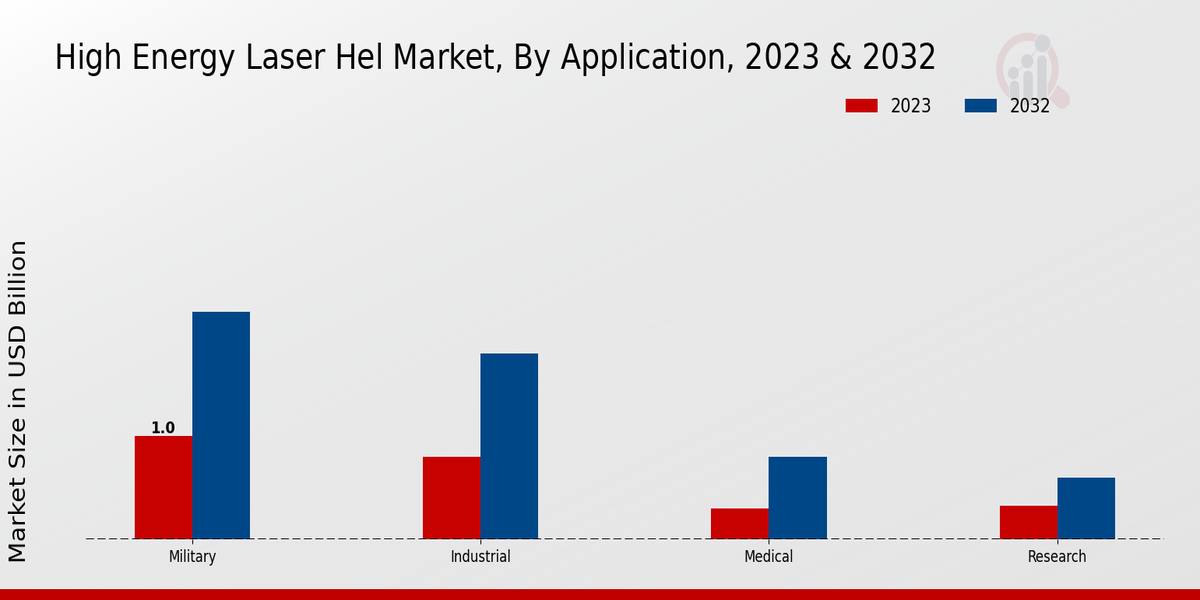 High Energy Laser HEL Market Application Insights