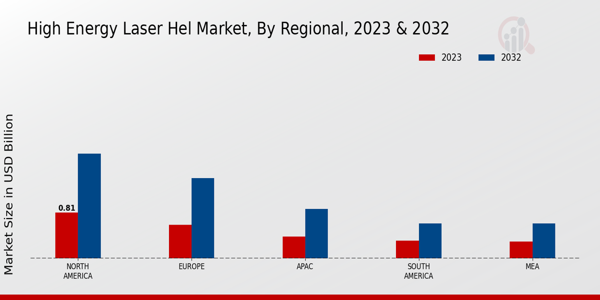 High Energy Laser HEL Market Regional Insights