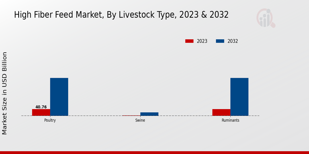 High Fiber Feed Market by Livestock Tipe