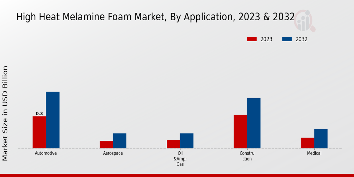 High-heat Melamine Foam Market Application