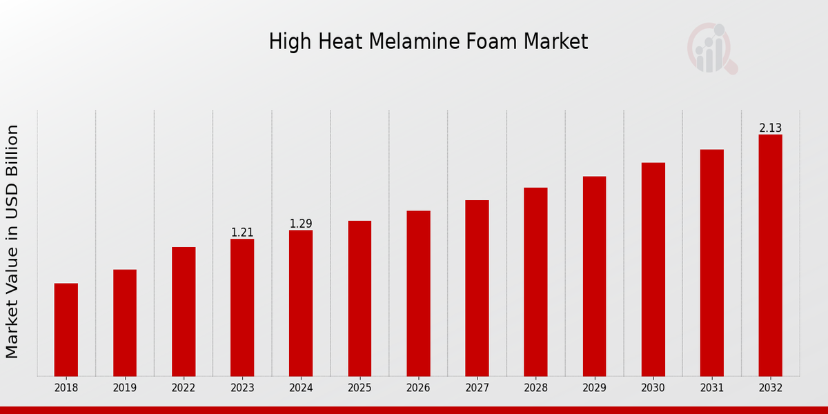 High-heat Melamine Foam Market Overview