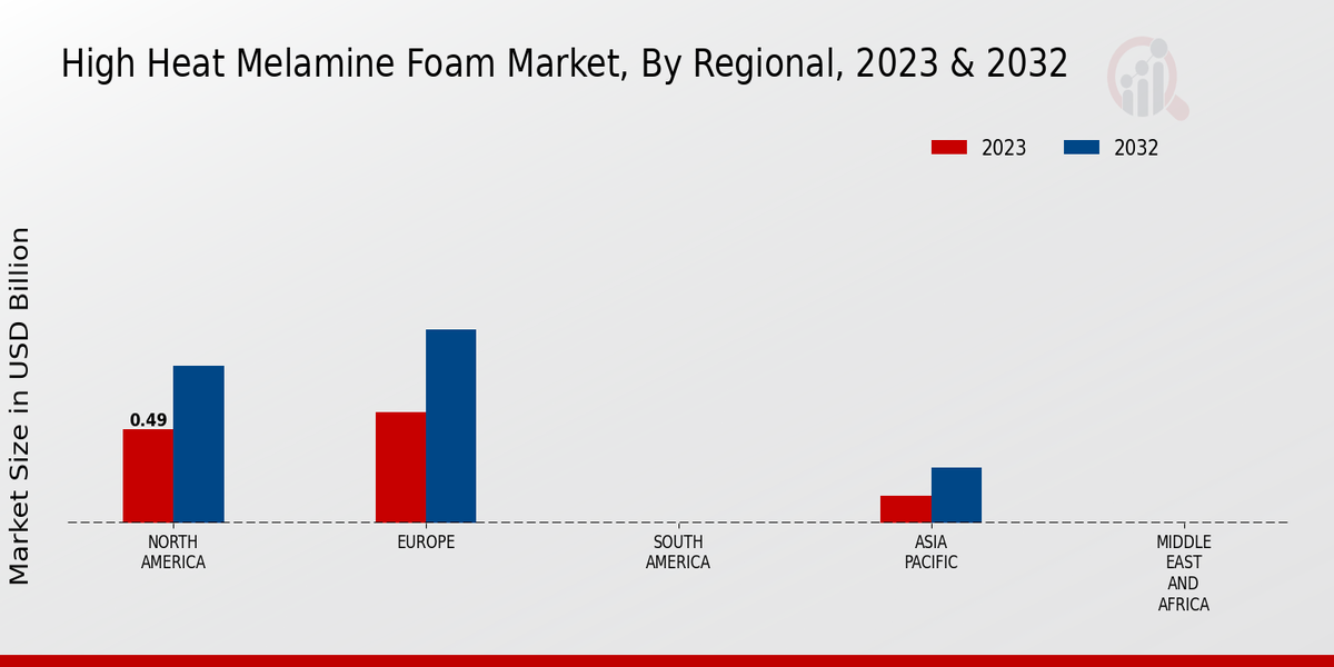 High-heat Melamine Foam Market Regional