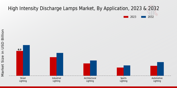 High Intensity Discharge Lamps Market Application Insights