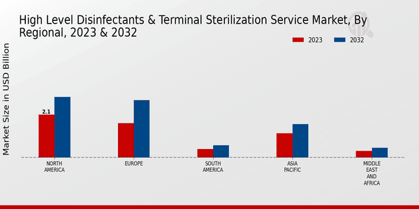 High-Level Disinfectants Terminal Sterilization Service Market Regional Insights  