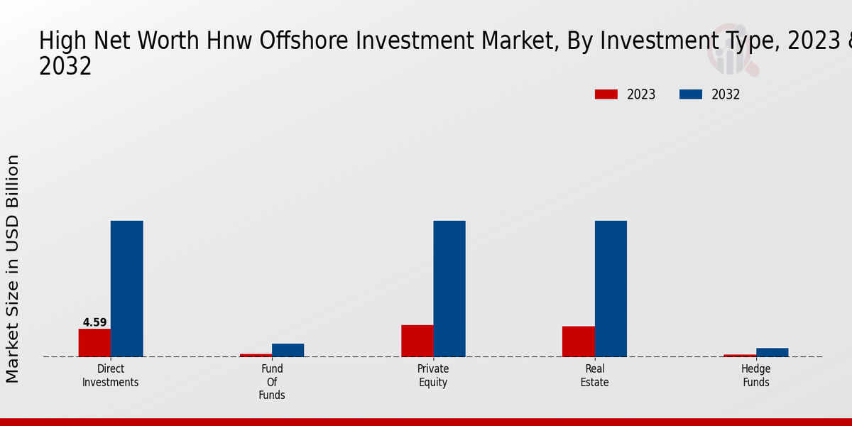 High Net Worth Hnw Offshore Investment Market Investment Type Insights