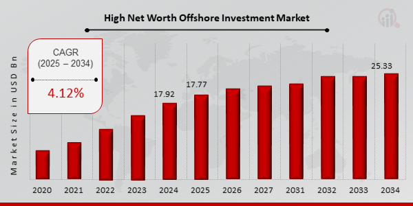 Key High Net Worth Hnw Offshore Investment Market Trends Highlighted