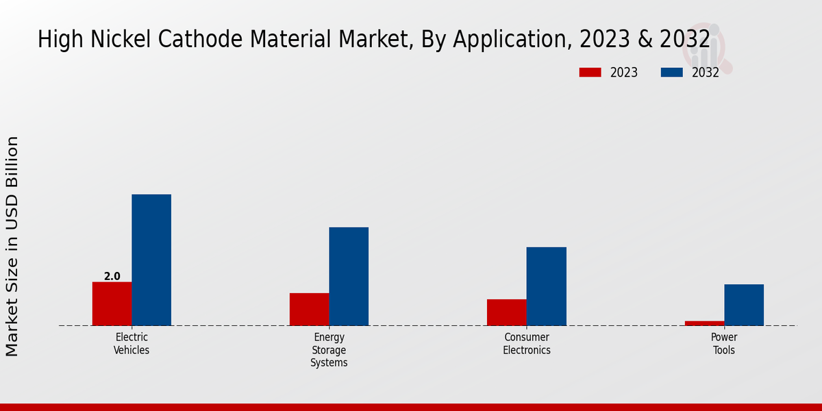 High Nickel Cathode Material Market Application