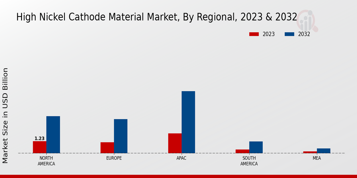 High Nickel Cathode Material Market Regional