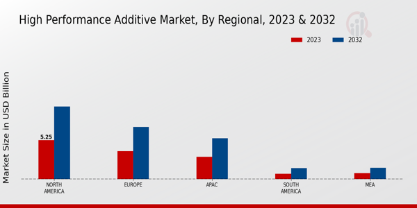 High Performance Additive Market Regional Insights