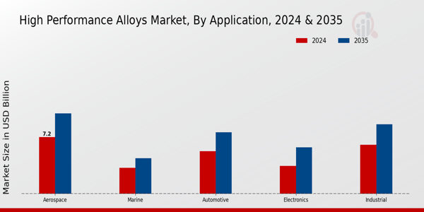 High Performance Alloys Market Application Insights