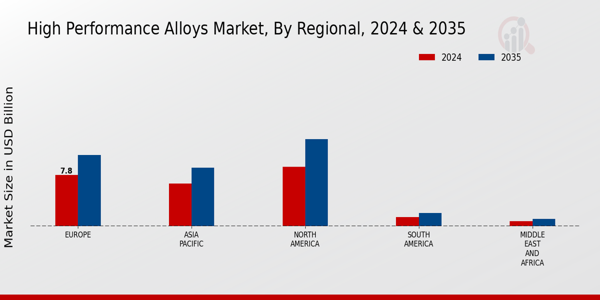 High Performance Alloys Market Regional Insights