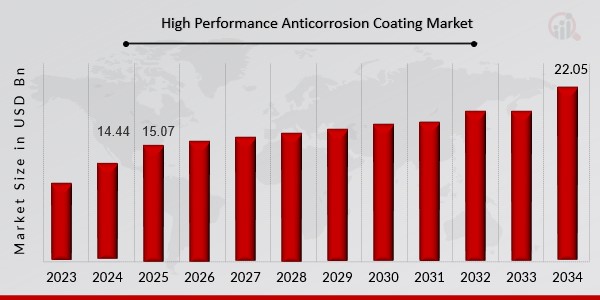 High Performance Anticorrosion Coating Market Overview