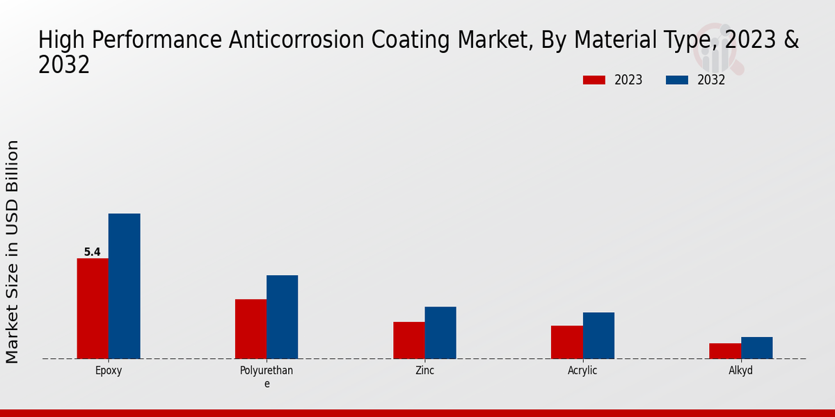 High Performance Anticorrosion Coating Market Material Type