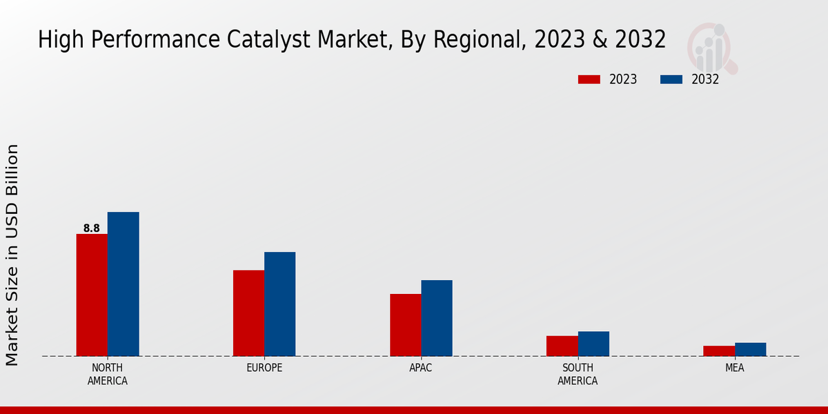 High Performance Catalyst Market Regional