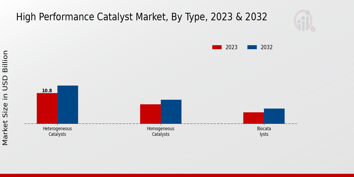 High Performance Catalyst Market Type
