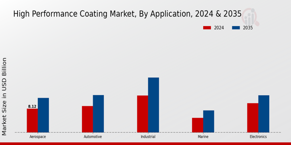 High Performance Coating Market Application