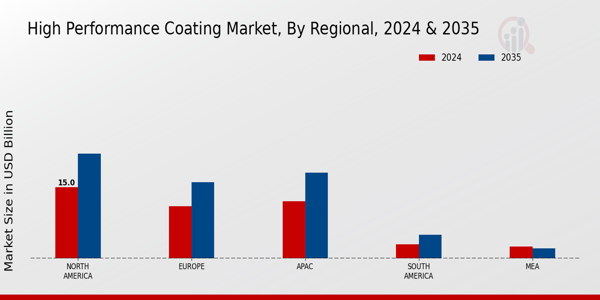 High Performance Coating Market Regional