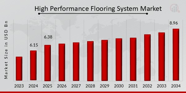 High Performance Flooring System Market Overview
