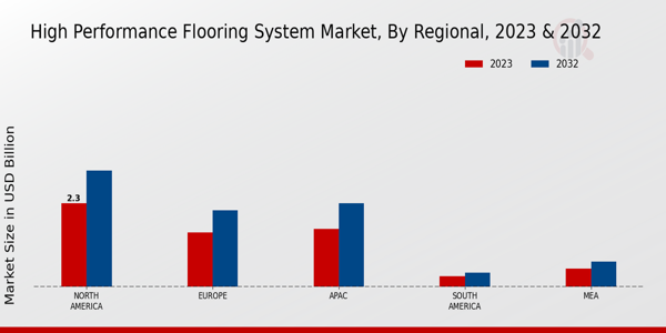 High Performance Flooring System Market Regional Insights