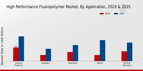 High Performance Fluoropolymer Market Application Insights   