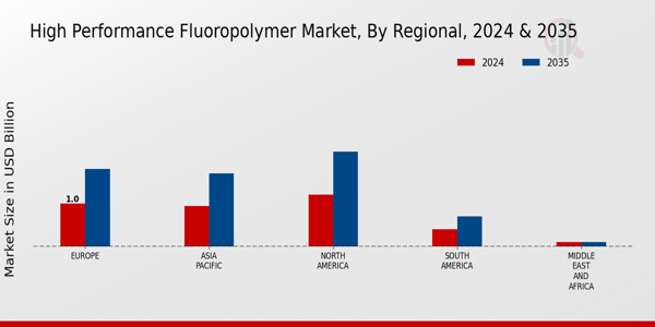 High Performance Fluoropolymer Market Regional Insights