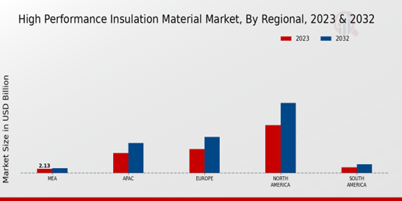 High Performance Insulation Material Market Regional