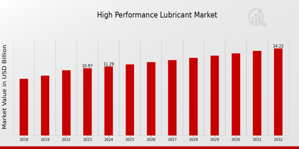 Global High-Performance Lubricant Market Overview