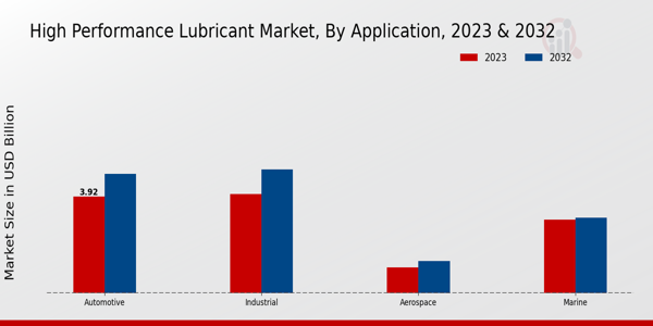 High-Performance Lubricant Market Application Insights