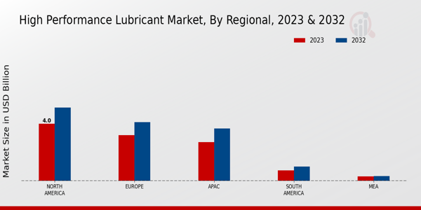 High-Performance Lubricant Market Regional Insights