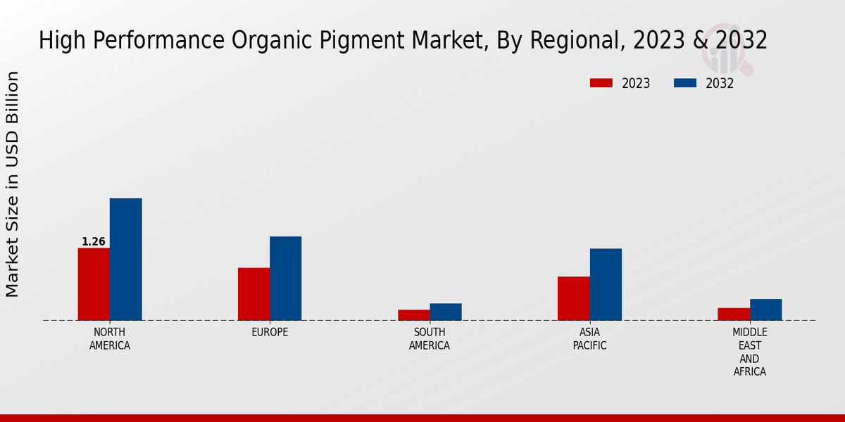 High Performance Organic Pigment Market Regional