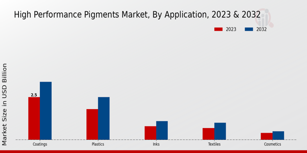 High Performance Pigments Market Application Insights