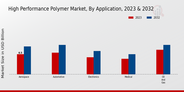 High Performance Polymer Market Application Insights