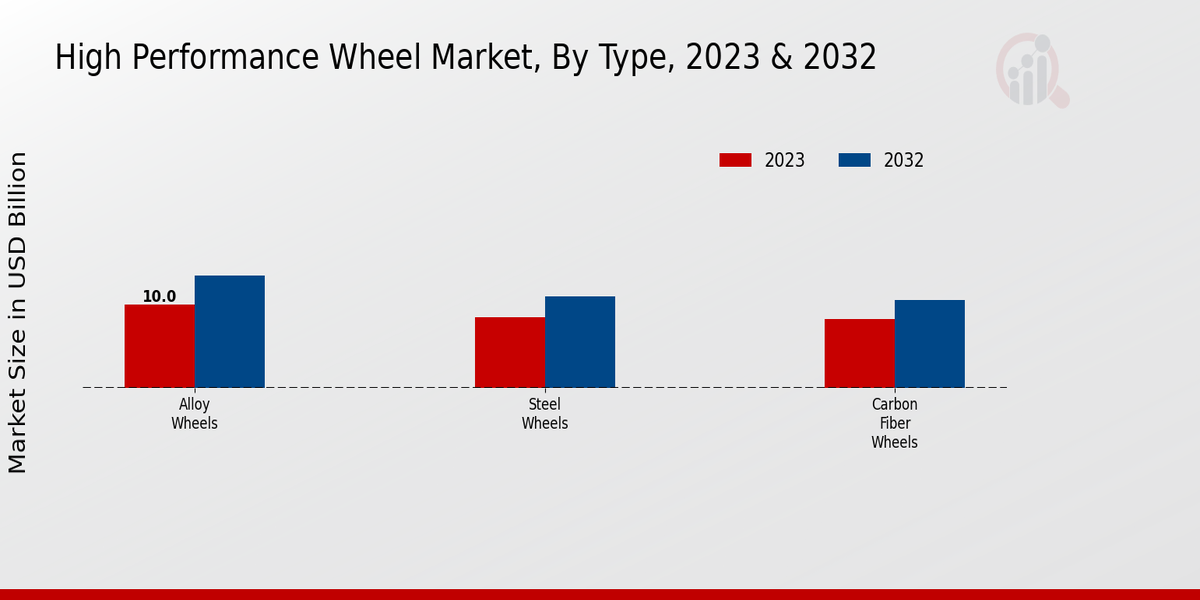 High Performance Wheel Market by Type