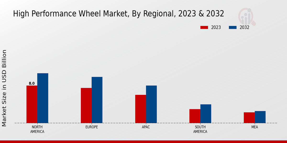 High Performance Wheel Market by Region