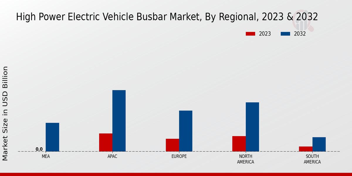 High-Power Electric Vehicle Busbar Market By Regional