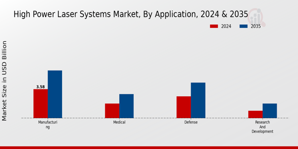 High Power Laser Systems Market Segment