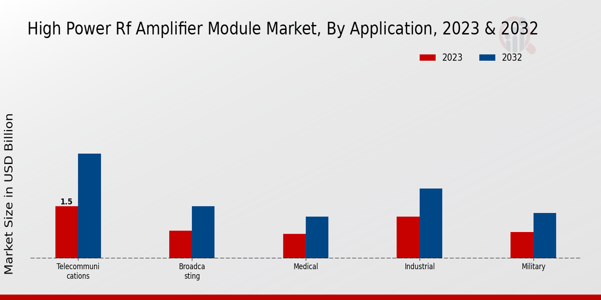 High Power RF Amplifier Module Market Application Insights