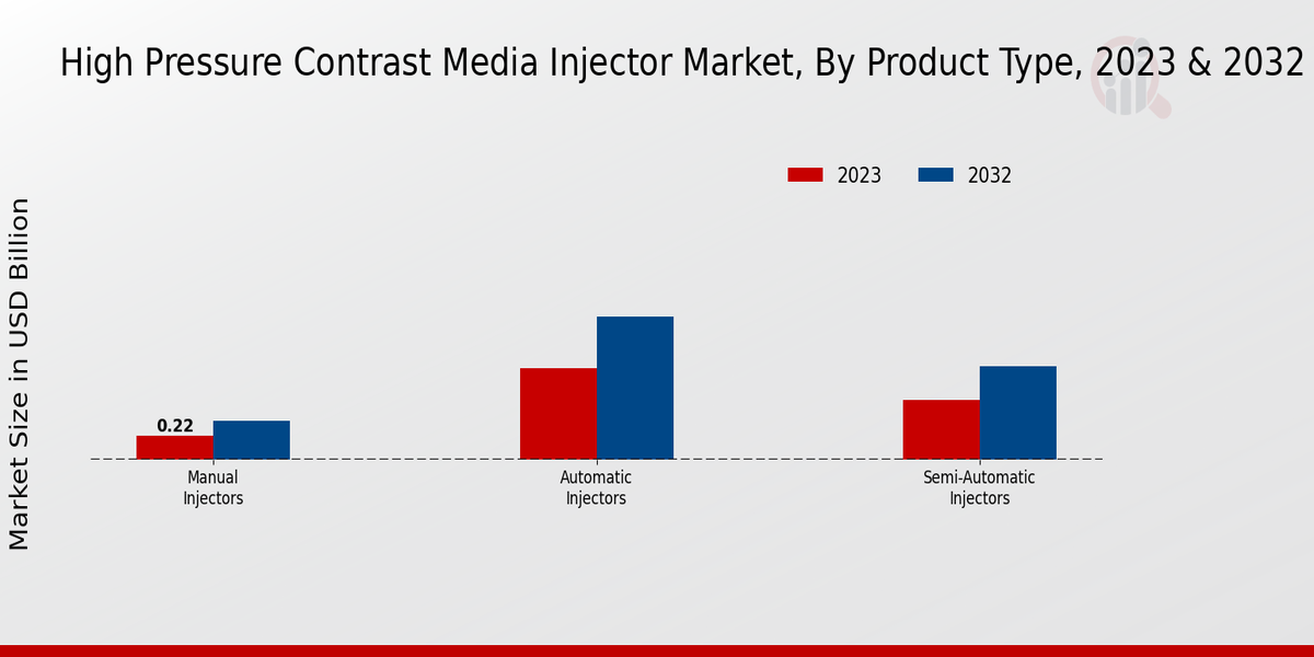 High-Pressure Contrast Media Injector Market Product Type