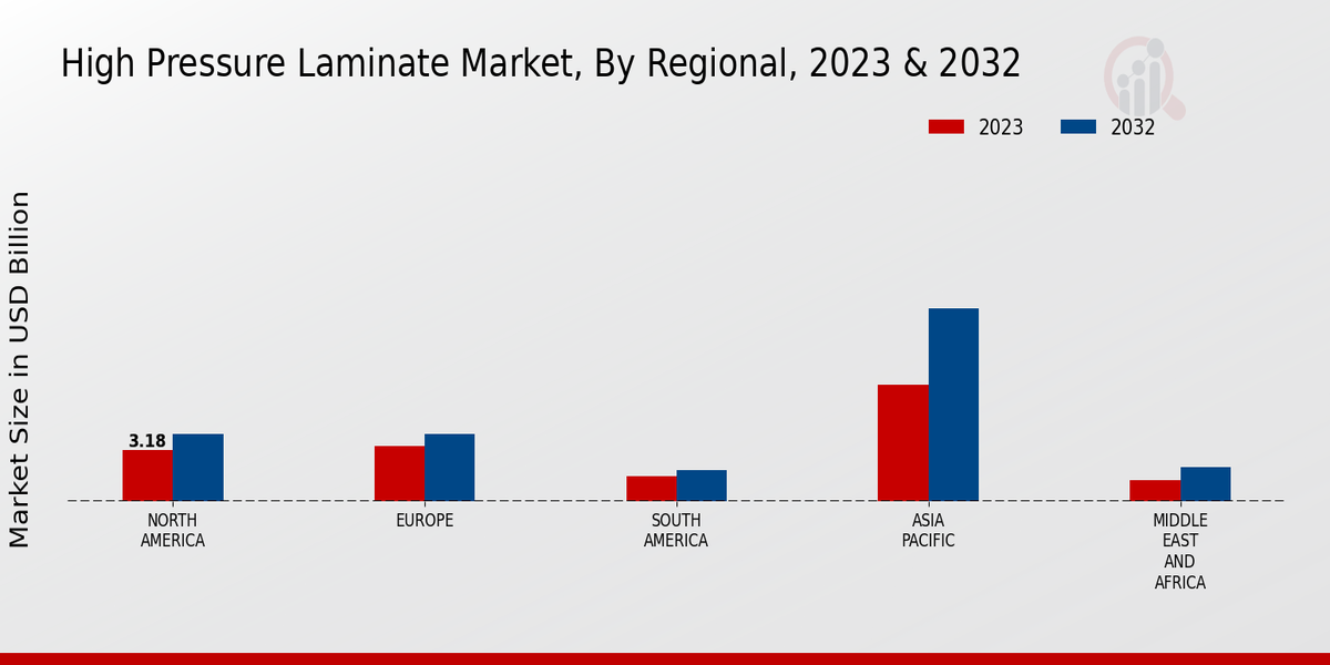 High Pressure Laminate Market By Regional 