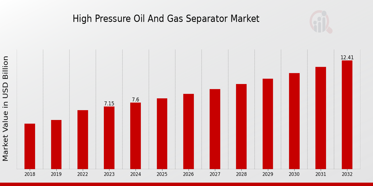 Global High-Pressure Oil and Gas Separator Market Overview