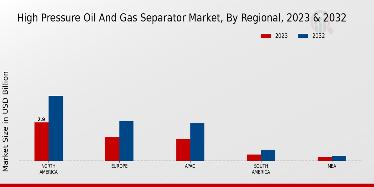 High-Pressure Oil and Gas Separator Market Regional Insights  