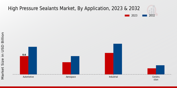 High-Pressure Sealants Market Application Insights