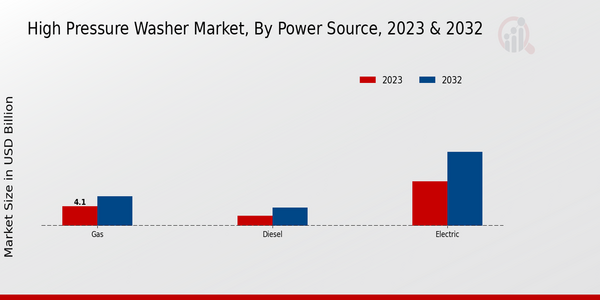 Mercado de lavadoras de alta presión, por fuente de energía 2023 y 2032