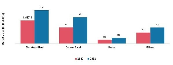 High Pressure Water Valve Market, by Material, 2023 & 2032