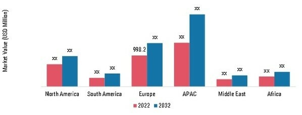 High Pressure Water Valve Market, by Region, 2023 & 2032