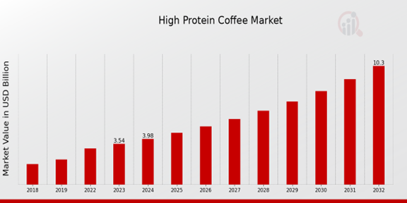 High Protein Coffee Market Overview